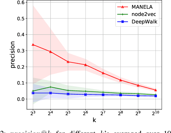 Figure 2 for MANELA: A Multi-Agent Algorithm for Learning Network Embeddings