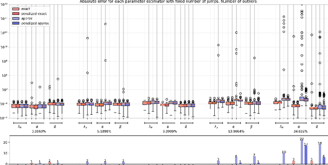 Figure 4 for Maximum Likelihood Estimation for Hawkes Processes with self-excitation or inhibition