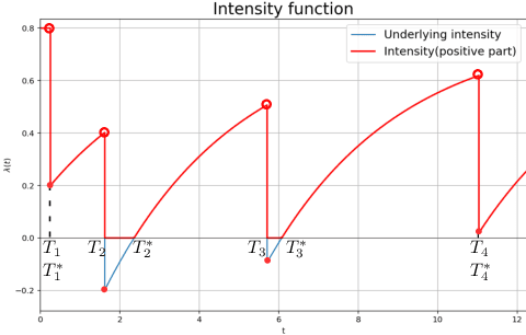 Figure 1 for Maximum Likelihood Estimation for Hawkes Processes with self-excitation or inhibition