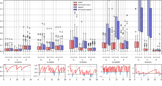 Figure 3 for Maximum Likelihood Estimation for Hawkes Processes with self-excitation or inhibition