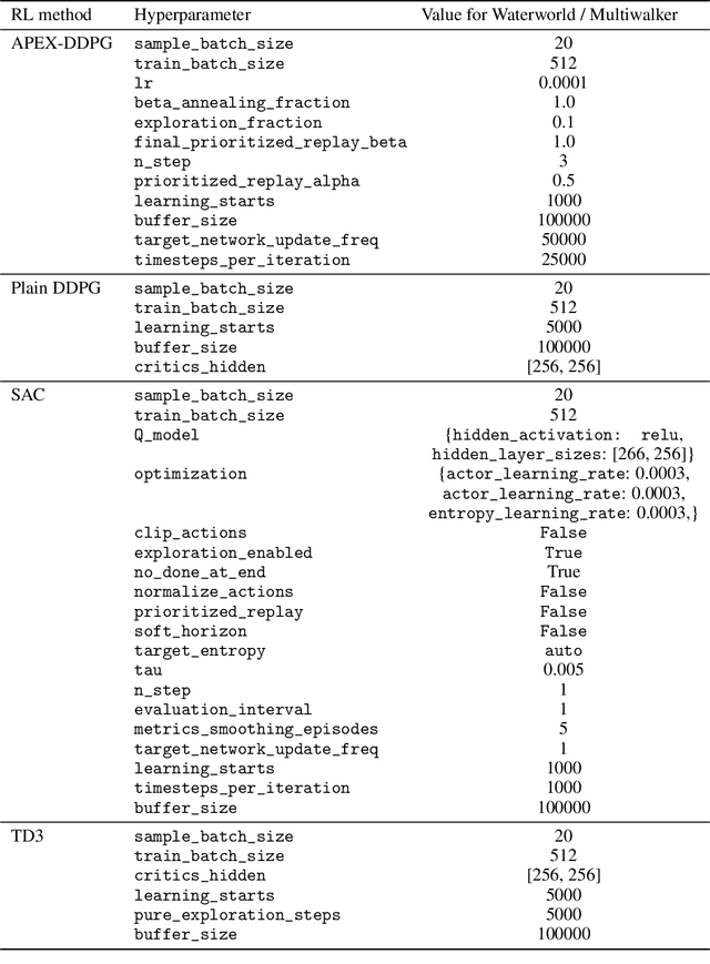 Figure 4 for Parameter Sharing is Surprisingly Useful for Multi-Agent Deep Reinforcement Learning