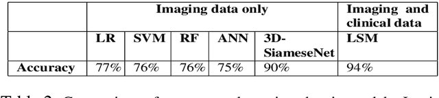 Figure 4 for 3DSiameseNet to Analyze Brain MRI