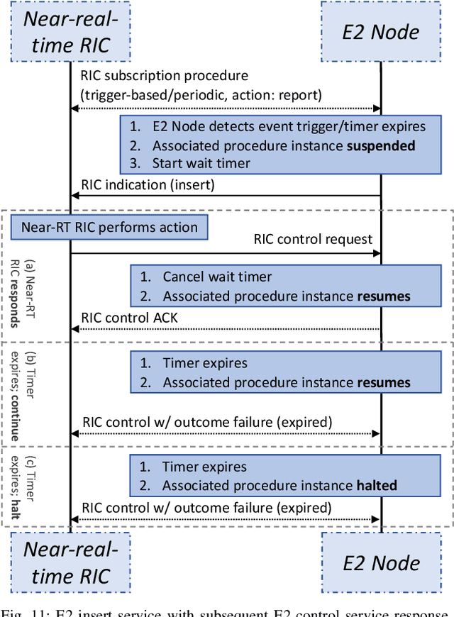 Figure 3 for Understanding O-RAN: Architecture, Interfaces, Algorithms, Security, and Research Challenges