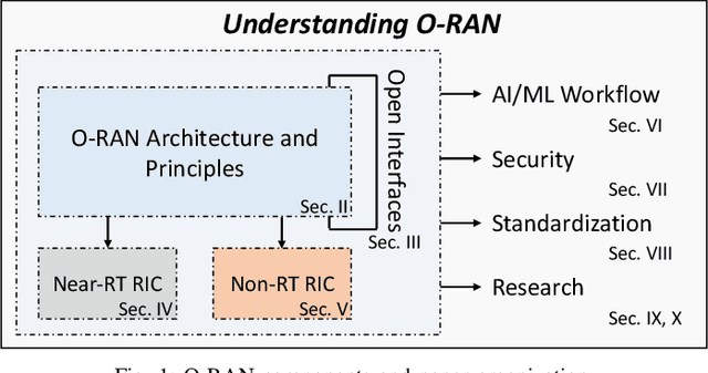 Figure 1 for Understanding O-RAN: Architecture, Interfaces, Algorithms, Security, and Research Challenges