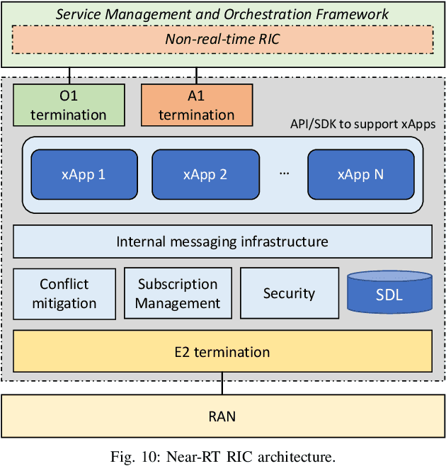 Figure 2 for Understanding O-RAN: Architecture, Interfaces, Algorithms, Security, and Research Challenges