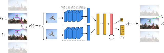 Figure 1 for Visual Tracking by means of Deep Reinforcement Learning and an Expert Demonstrator