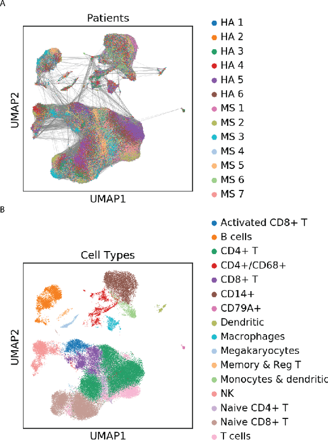 Figure 3 for Disease State Prediction From Single-Cell Data Using Graph Attention Networks