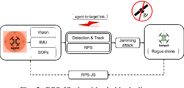 Figure 4 for An Autonomous Drone System with Jamming and Relative Positioning Capabilities