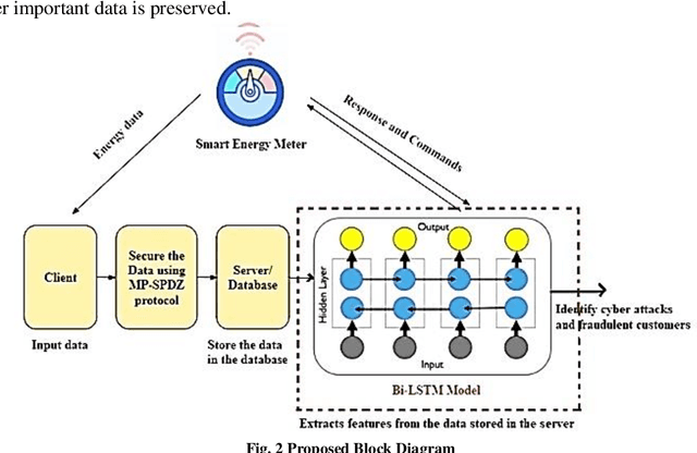 Figure 3 for Cyber-Resilient Privacy Preservation and Secure Billing Approach for Smart Energy Metering Devices