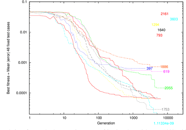 Figure 1 for Faster Genetic Programming GPquick via multicore and Advanced Vector Extensions