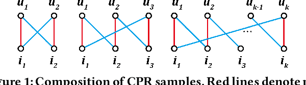 Figure 1 for Cross Pairwise Ranking for Unbiased Item Recommendation