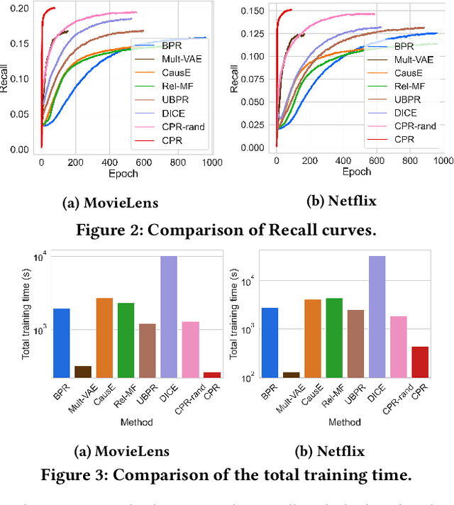 Figure 4 for Cross Pairwise Ranking for Unbiased Item Recommendation