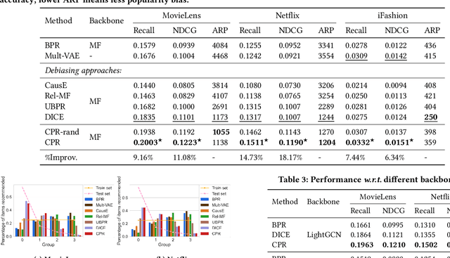 Figure 3 for Cross Pairwise Ranking for Unbiased Item Recommendation