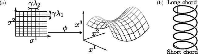 Figure 1 for Random projections of random manifolds