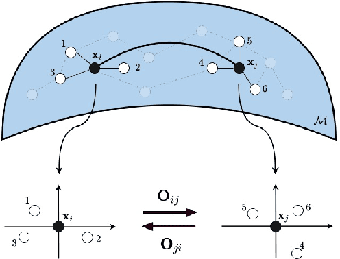 Figure 1 for Sheaf Neural Networks with Connection Laplacians