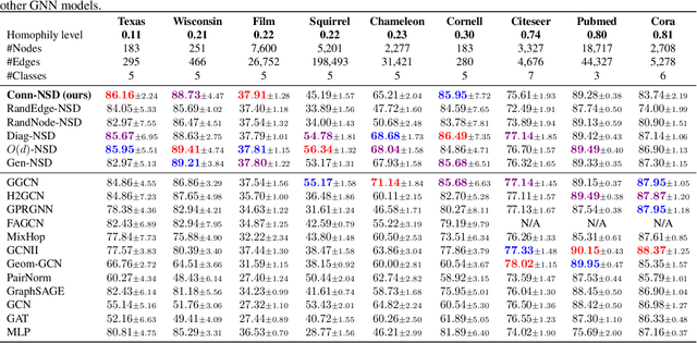 Figure 2 for Sheaf Neural Networks with Connection Laplacians