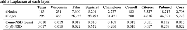 Figure 3 for Sheaf Neural Networks with Connection Laplacians