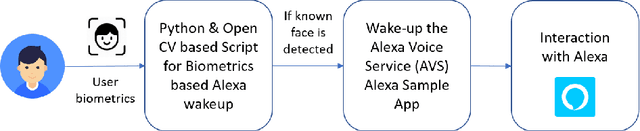 Figure 1 for Smart speaker design and implementation with biometric authentication and advanced voice interaction capability