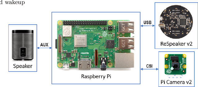 Figure 2 for Smart speaker design and implementation with biometric authentication and advanced voice interaction capability