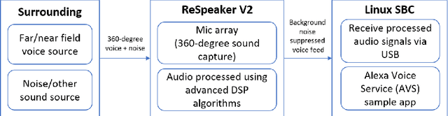 Figure 3 for Smart speaker design and implementation with biometric authentication and advanced voice interaction capability