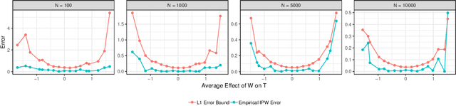 Figure 2 for Quantifying Error in the Presence of Confounders for Causal Inference