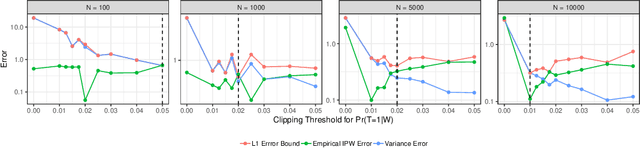 Figure 3 for Quantifying Error in the Presence of Confounders for Causal Inference