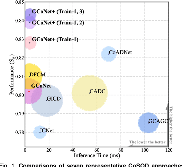 Figure 1 for GCoNet+: A Stronger Group Collaborative Co-Salient Object Detector