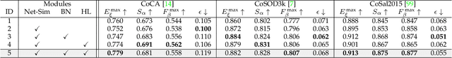 Figure 2 for GCoNet+: A Stronger Group Collaborative Co-Salient Object Detector