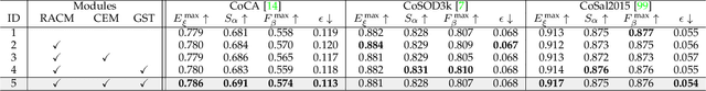 Figure 4 for GCoNet+: A Stronger Group Collaborative Co-Salient Object Detector