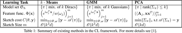 Figure 1 for Compressive Independent Component Analysis: Theory and Algorithms