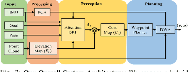 Figure 2 for Sim-to-Real Strategy for Spatially Aware Robot Navigation in Uneven Outdoor Environments