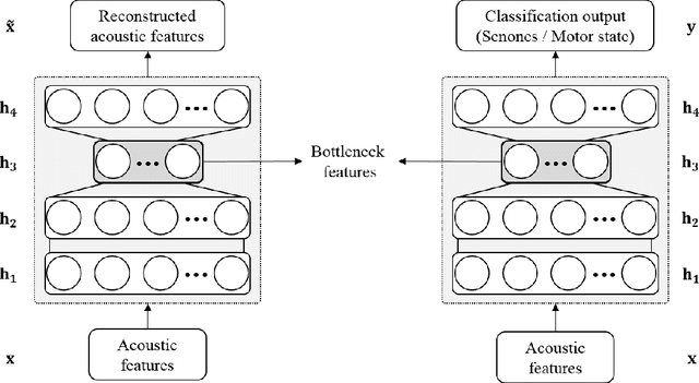 Figure 2 for Augmenting Bottleneck Features of Deep Neural Network Employing Motor State for Speech Recognition at Humanoid Robots