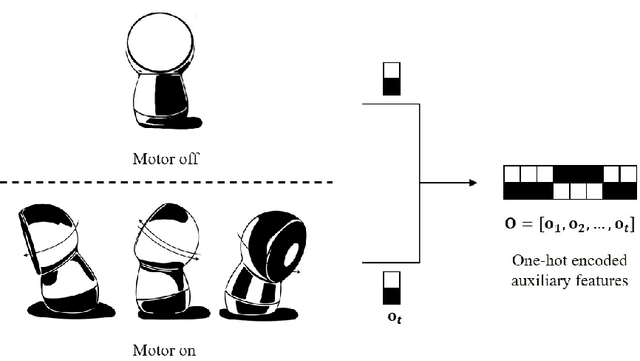 Figure 3 for Augmenting Bottleneck Features of Deep Neural Network Employing Motor State for Speech Recognition at Humanoid Robots