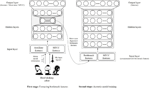 Figure 4 for Augmenting Bottleneck Features of Deep Neural Network Employing Motor State for Speech Recognition at Humanoid Robots