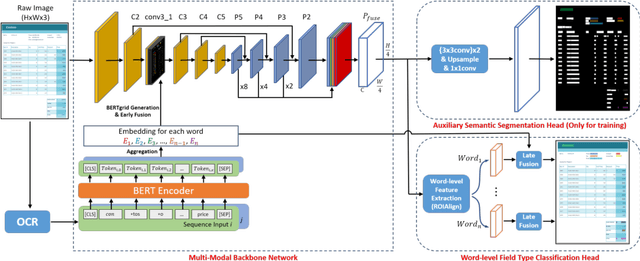 Figure 3 for ViBERTgrid: A Jointly Trained Multi-Modal 2D Document Representation for Key Information Extraction from Documents