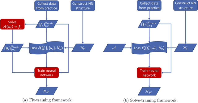 Figure 1 for Variational training of neural network approximations of solution maps for physical models