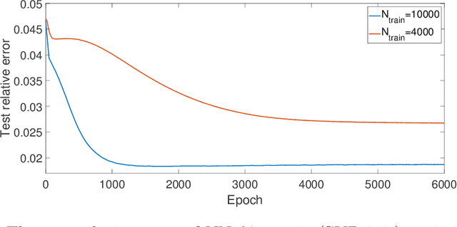 Figure 4 for Variational training of neural network approximations of solution maps for physical models