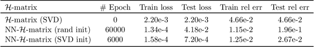 Figure 3 for Variational training of neural network approximations of solution maps for physical models