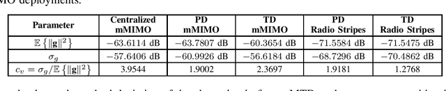 Figure 4 for Statistical Analysis of Received Signal Strength in Industrial IoT Distributed Massive MIMO Systems