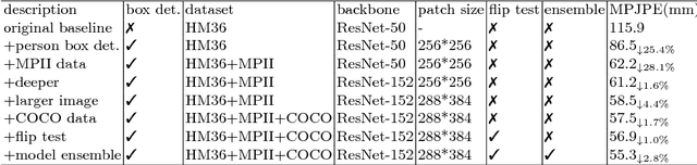 Figure 3 for An Integral Pose Regression System for the ECCV2018 PoseTrack Challenge