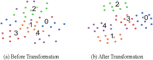 Figure 4 for Few-Shot Text Classification with Induction Network