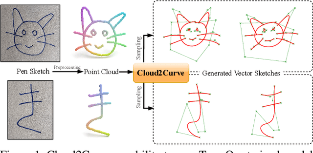Figure 1 for Cloud2Curve: Generation and Vectorization of Parametric Sketches