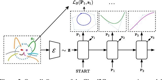 Figure 3 for Cloud2Curve: Generation and Vectorization of Parametric Sketches