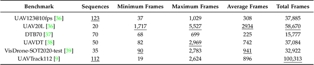 Figure 4 for Siamese Object Tracking for Unmanned Aerial Vehicle: A Review and Comprehensive Analysis
