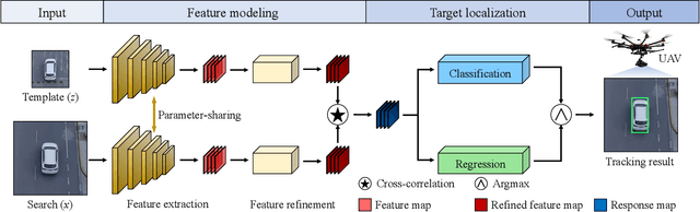 Figure 1 for Siamese Object Tracking for Unmanned Aerial Vehicle: A Review and Comprehensive Analysis