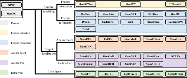 Figure 3 for Siamese Object Tracking for Unmanned Aerial Vehicle: A Review and Comprehensive Analysis