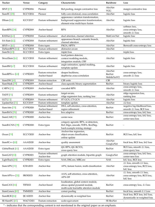Figure 2 for Siamese Object Tracking for Unmanned Aerial Vehicle: A Review and Comprehensive Analysis