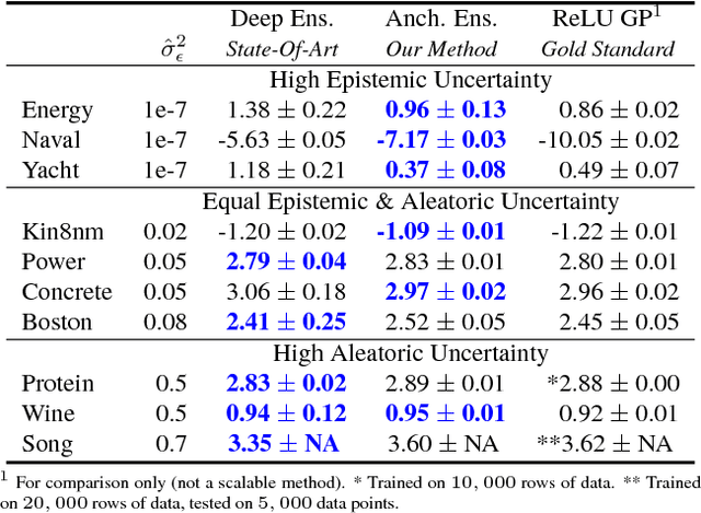 Figure 2 for Uncertainty in Neural Networks: Bayesian Ensembling