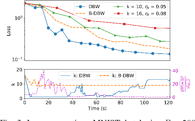 Figure 3 for Dynamic backup workers for parallel machine learning