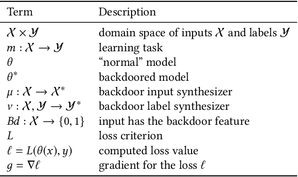 Figure 1 for Blind Backdoors in Deep Learning Models